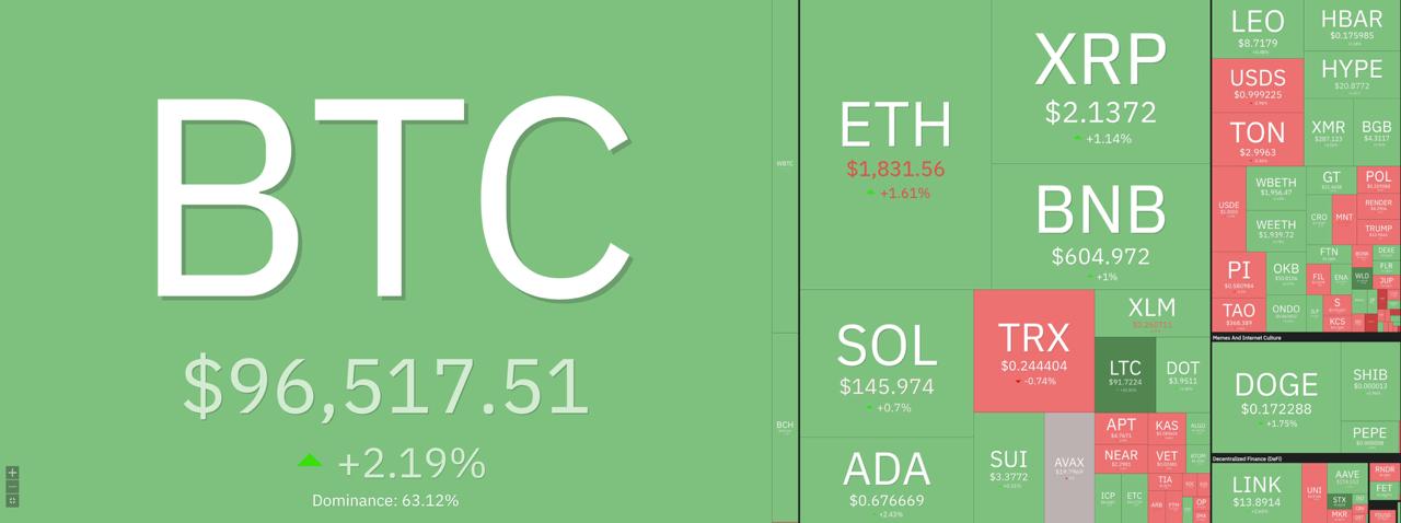 Биткоин ночью вырос в район $97 500, альткоины также немного оживились. Вероятная причина — потенциальный старт переговоров между США и Китаем касательно пошлин. Лидеры роста среди топ-100 за последние сутки: LTC +11%, STX +7%, WLD +6%. Тем временем VIRTUAL упал на 13%, FARTCOIN — на 12%, PENGU — на 7%. Индекс страха и жадности биткоина 67 — зона жадности. К слову, он вырос в зону жадности в конце апреля и остается там по сей день. — ставь реакцию для поддержки канала