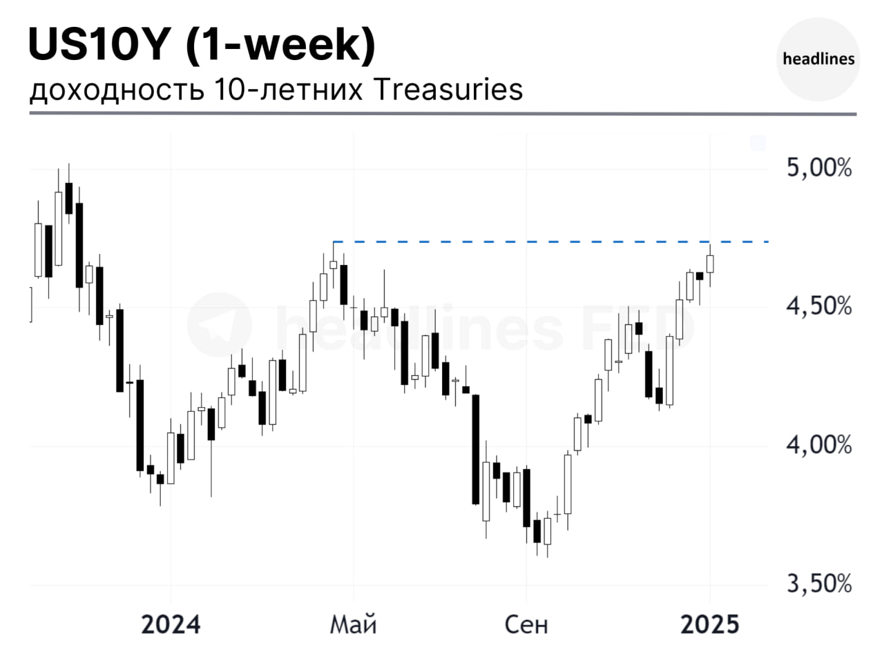 Доходность 10-летних гособлигаций США выросла до 4.7% после того, как появились сообщения о возможном объявлении Трампом чрезвычайного экономического положения для юридического обоснования введения тарифов.  Кроме того, в последние недели давление на Treasuries оказали сильные экономические данные США, из-за чего инвесторы снизили свои ожидания по размеру снижения ставки ФРС в этом году.  Доходность приблизилась к важному уровню, который окажет положительное воздействие на рынок акций, если будет удержан. Однако закрытие выше уровня может привести к давлению на акции.  headlines F.