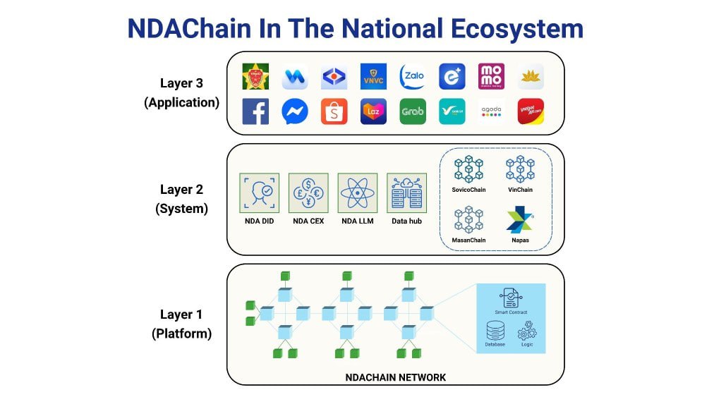 Во Вьетнаме запустили национальную блокчейн-платформу NDAChain — она станет основой для всей цифровой инфраструктуры страны.