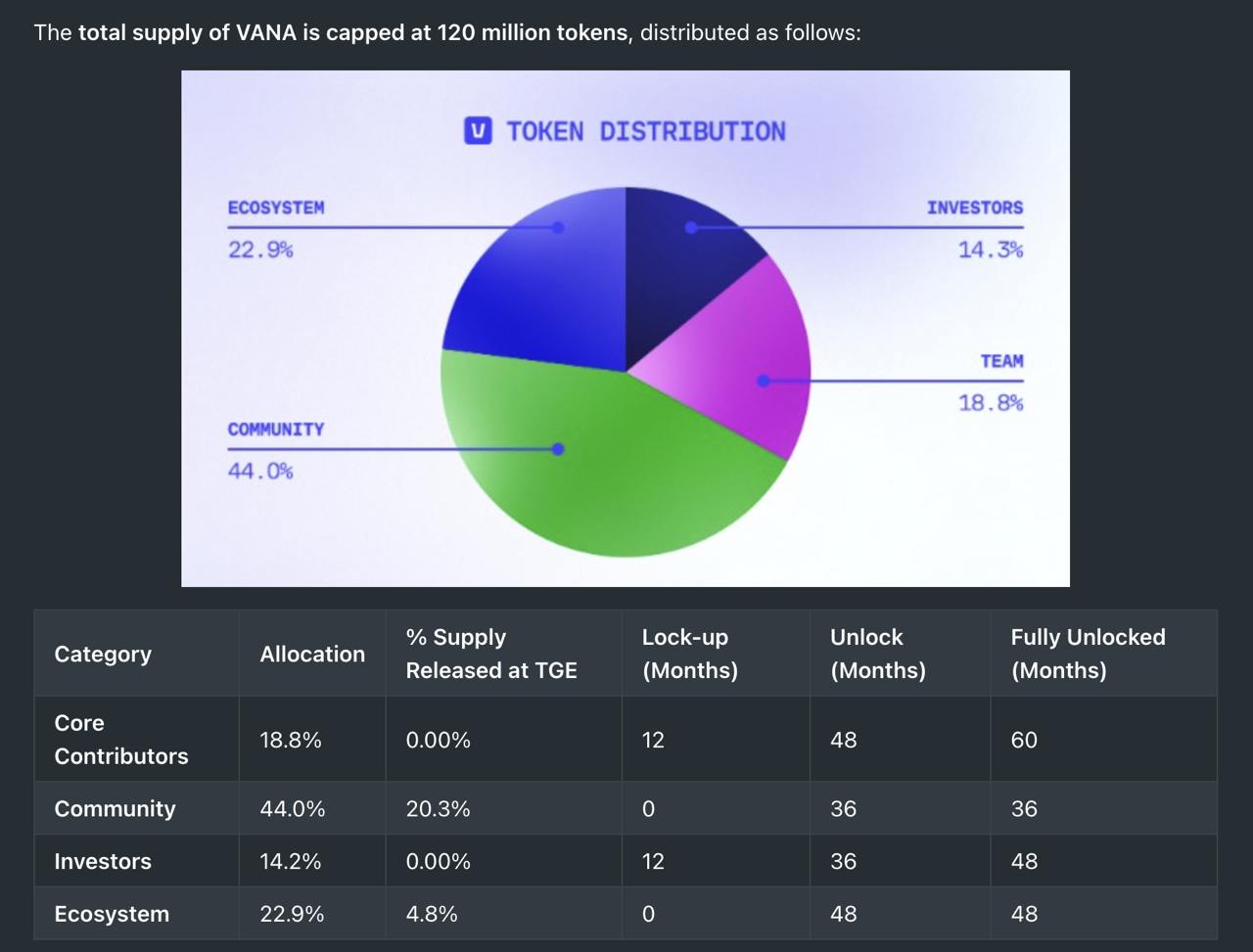 62-й проект на Binance Launchpool - Vana  EVM-совместимый блокчейн L1 для пользовательских данных, на котором планируются запуски ИИ агентов,  выйдет на Binance. Что то круто звучит для того, что начиналось как тапалка...   Листинг намечен на 16.12.2024 в 10:00  UTC . На launchpool выделено 4% от максимального предложения токенов $VANA  ERC-20 .  На скрине токеномика из  документации. Видно, что из стартового циркулейта в 25,07%, большая часть принадлежит сообществу, а именно 20,3%. В них разумеется уже входит сайз под Binance Launchpool и ряд других поощрений, включая разрабов.   Поэтому не стоит полагать, что тут аирдроп все 20%. Тем не менее он планируется. И будет доступен через  Data Hub вместе с запуском майннета. В интерфейсе есть раздел с парашютистом, но пока не активен.  Chat   Youtube   Twitter   ADS I Proxy   Tangem