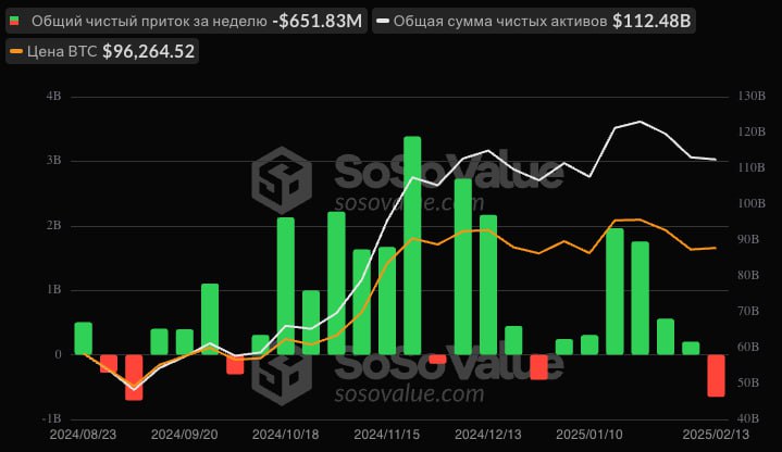 Из биткоин-ETF вывели более $650 млн за неделю  У группы американских спотовых биржевых фондов  ETF  от BlackRock, Fidelity и других компаний зафиксирован второй по величине чистый недельный отток средств инвесторов — $651,8 млн при $112,5 млрд в управлении всех ETF. При этом курс биткоина находится примерно на тех же отметках, что и в начале прошлой недели.  Рекордный недельный отток капитала из этих ETF был зафиксирован в первую неделю сентября 2024 года. Тогда инвесторы за неделю вывели из фондов более $700 млн при $48 млрд в их управлении, что сопровождалось просадкой курса BTC порядка 10%.  Спотовые ETF в США открыли инвесторам легальный доступ к криптовалюте через традиционные биржи NASDAQ и NYSE в формате акций. Выпуск акций таких ETF требует фактической поставки биткоина операторами фондов, что обеспечило приток капитала в рынок и стало мощным катализатором спроса на биткоин в 2024 году.  Данные: SoSoValue  Присоединяйтесь к форуму РБК Крипто