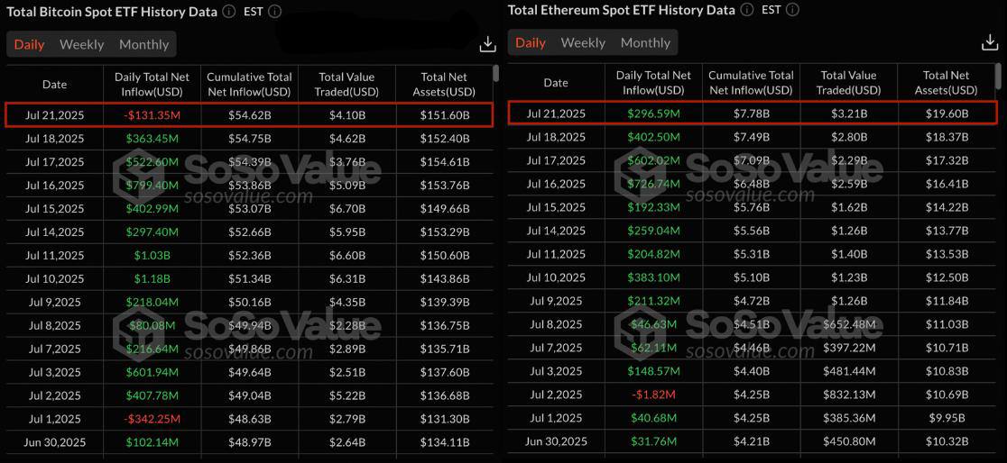 По данным SoSoValue, наблюдается возобновление оттока средств из спотовых Bitcoin ETF, составившего -$131,350,000 за прошедший день. В то же время, Ethereum ETF зафиксировал приток средств в размере +296,590,000$, что стало 12-м подряд зеленым торговым днем. Оставайтесь в курсе последних новостей вместе с