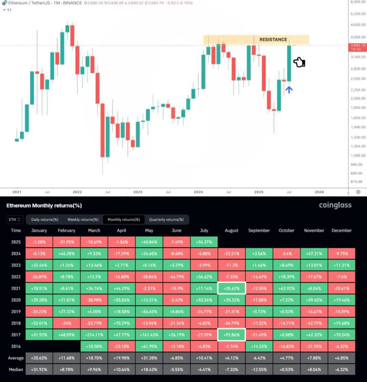 Феноменальная свеча ETH подошла к важному сопротивлению уже в четвёртый раз!  Июль закончился рекордным ростом $ETH в 2025 году — +54%  Впереди август, который традиционно не самый удачный месяц для Ethereum. Однако в годы после халвинга ETH в среднем прибавлял около 64,2%.     Как будет на этот раз — увидим, но настроения на рынке остаются оптимистичными.