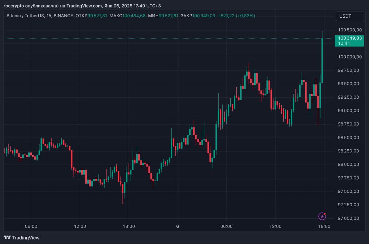 Курс биткоина снова достиг отметки $100 000, впервые с начала 2025 года