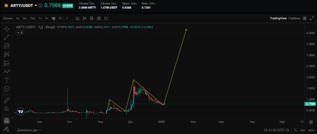 $ARTY. Токен пушат.  Монета дала серьезную коррекцию более чем на 50% во время просадки, а ранее дала несколько иксов.   Проект заявил, что выход в Epic Games Store пройдет 24 января, далее будет Xbox, AppStore, Google Store, много токенов в рынке, фонды, как говорят, повыходили и поспекулировать можно, вот твит от команды, можно ознакомиться.  Пост не является финансовой рекомендацией или инвестиционным советом, всегда анализируйте самостоятельно тот или иной проект на предмет качества.   igorizuchaetcrypty: Telegram, Twitter, DeBank.