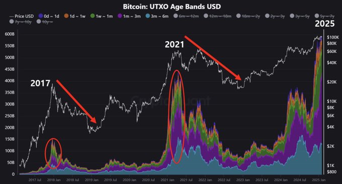 Рынок остаётся бычьим... но пора быть осторожнее    Если Bitcoin пробьёт ATH с сильным импульсом, а альткоины последуют за ним, привлекая волну новых инвесторов, это может сигнализировать о приближении конца цикла.