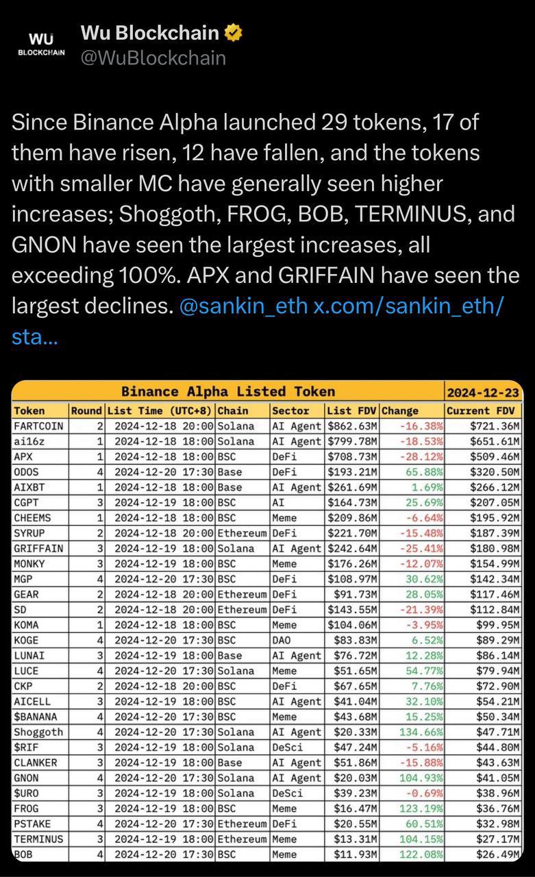 С момента запуска Binance Alpha из 29 токенов 17 продемонстрировали рост цен, в то время как 12 упали в стоимости.  — Токены с меньшей рыночной капитализацией в целом показали более значительный рост.  — Наибольшее увеличение  более 100%  наблюдалось у токенов Shoggoth, FROG, BOB, TERMINUS и GNON.  — Наибольшее снижение цен зафиксировано у APX и GRIFFAIN.