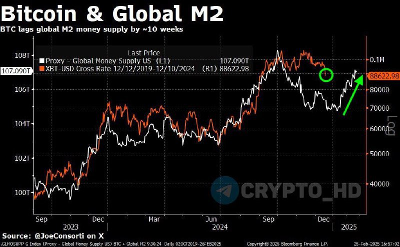 #мнение   Биткоин все еще следует за денежной массой с задержкой примерно в 70 дней  с сентября 2023 года  – Joe Consorti   Если корреляция с #M2 сохранится, то после коррекции BTC примерно до 70,000$ последует значительный рост.     Ранее: предвестник коррекции  Crypto Headlines