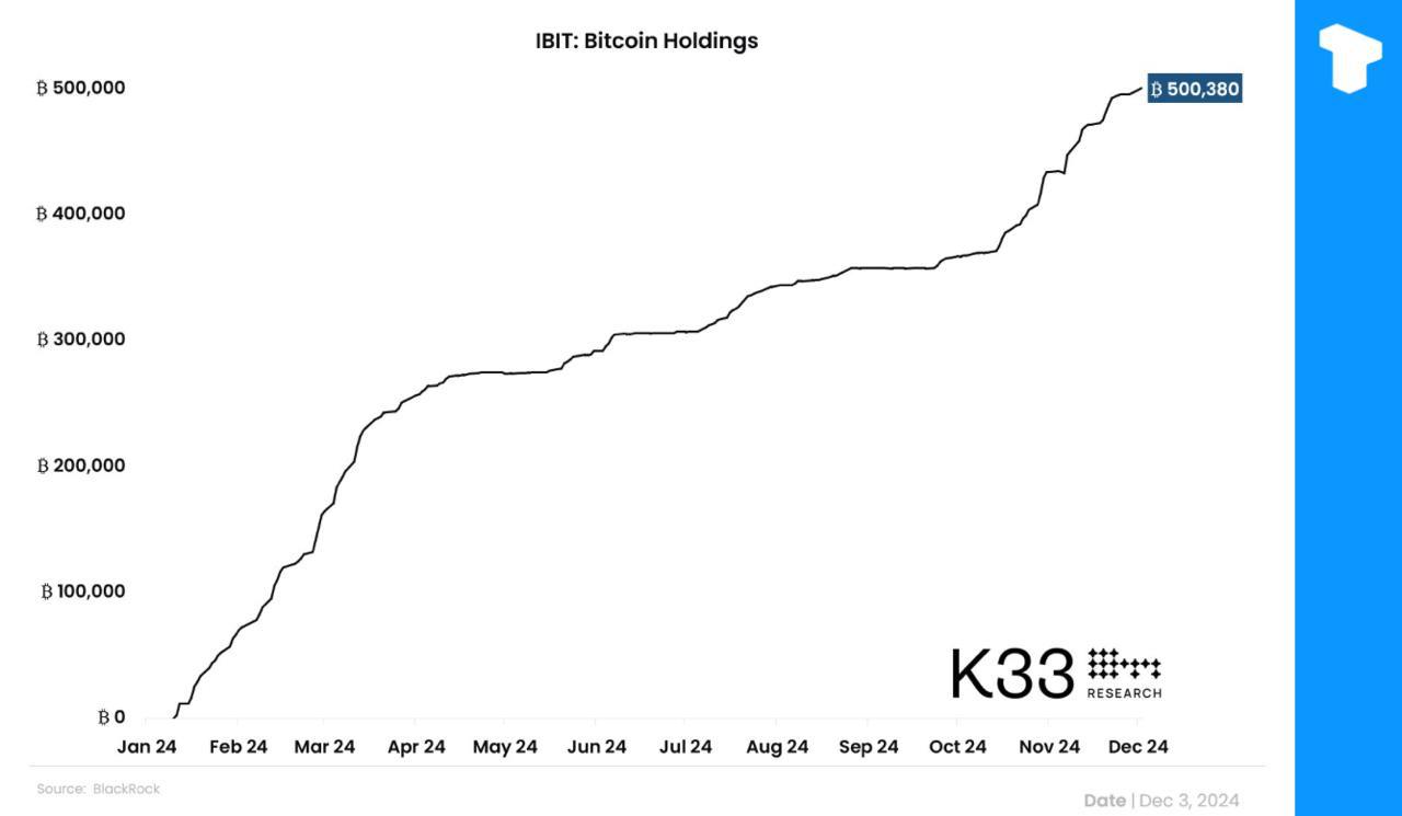 Объем биткоин-активов IBIT превысил 500 000 BTC.    Телеграм  Х     Сообщество  Источник