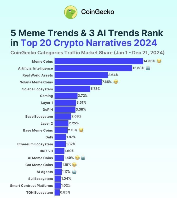 Мемкоины — главный нарратив 2024 года  Команда CoinGecko составила топ нарративов в 2024 году.   Топ-3: • Мемкоины — 14,36% • ИИ-проекты — 12,58% • RWA — 8,64%   Общая доля всех направлений мемкоинов достигает 30,67%.   Такие технологии как L1 и L2 в общей сложности занимают 5,76%, что почти в шесть раз меньше, чем мемы