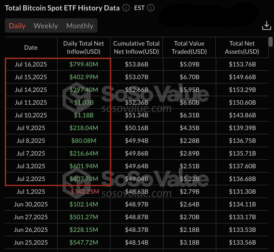 За 10 торговых дней в Bitcoin ETF наблюдается чистый приток средств в размере 5,230,000,000$. Оставайтесь в курсе последних новостей вместе с