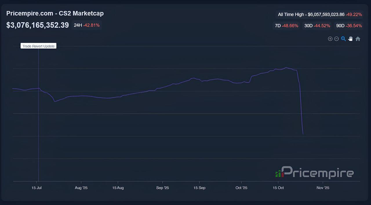 Рынок скинов в CS обвалился вдвое с 6 миллиардов до 3 миллиардов