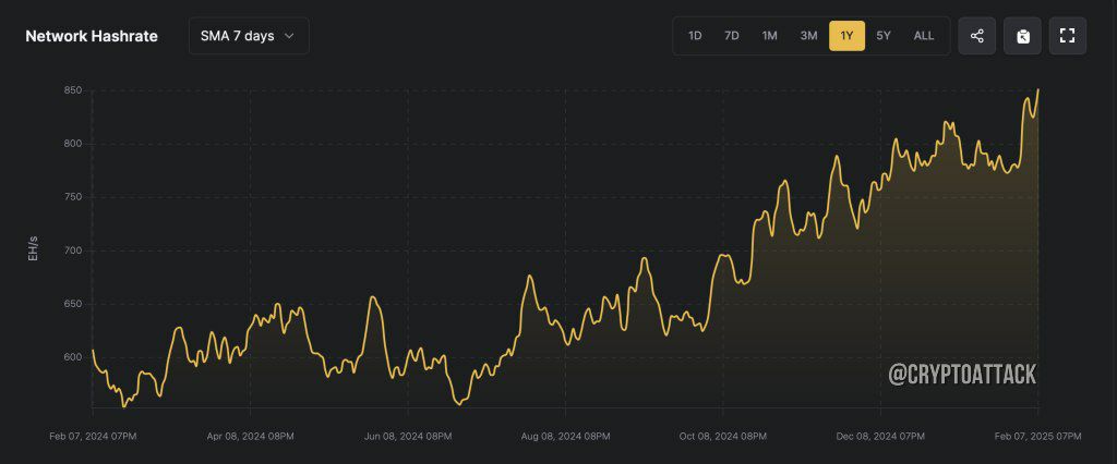 Вычислительная мощность сети #BTC достигла 852 EH/s, установив новый рекорд. Из 70 идентифицированных участников 19 майнинговых пулов контролируют 97,7% хешрейта сети.