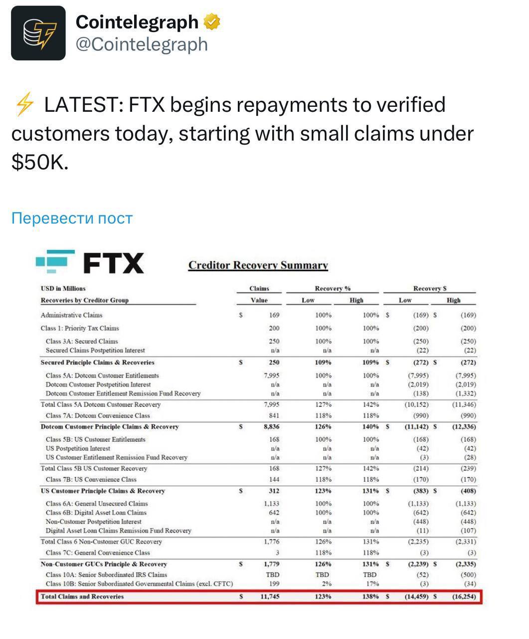 Выплаты FTX начнутся уже сегодня.  Думаю, многие криптаны ждали этого дня. Первые выплаты получат клиенты с балансом до 50K$, всего в первой волне будет распределено 1,2 млрд.$, а в общей сумме выплат ожидается на 16 млрд.$