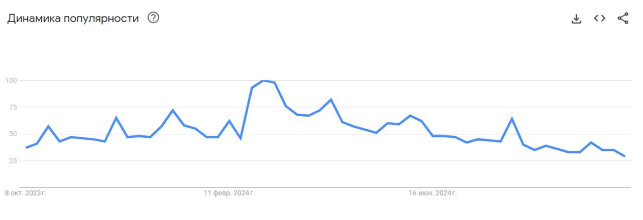 Интерес к биткоину в Рунете упал до годового минимума    Интерес к крупнейшей цифровой валюте в российском интернете находится на самом низком уровне с осени 2023 года.    По данным Google Trends, количество поисковых запросов, связанных с биткоином, достигло пика в начале весны. Это было связано с запуском спотовых криптофондов ETF на американском рынке и приближающимся халвингом, который сократил награду за добычу блока с 6,25 до 3,125 BTC.    В августе-сентябре интерес к биткоину ослаб из-за падения его стоимости и консолидации.    Топ-5 регионов России по запросам: Иркутская область, Ингушетия, Дагестан, Хакасия, Чечня. Москва — 23-е место, Петербург — 35-е.    На постсоветском пространстве биткоином чаще всего интересуются пользователи из России и Казахстана.  #Биткоин #Криптовалюта #GoogleTrends    Как вы думаете, восстановится ли интерес к биткоину в ближайшие месяцы?    Да —     Нет —