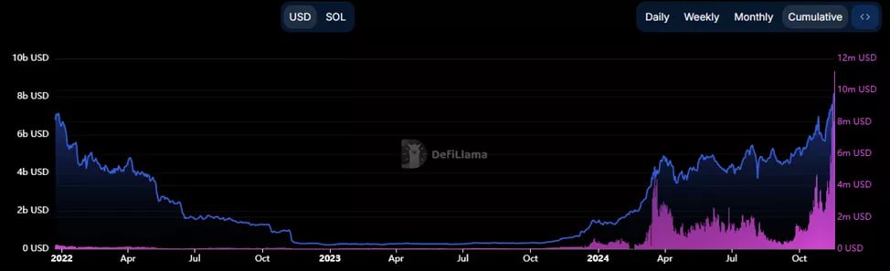 Рекордные суточные комиссии подбросили Solana до пика декабря 2021 года  Утром 18 ноября курс Solana поднимался выше $245, что в последний раз наблюдалось в декабре 2021 года. Катализатором стали максимальные в истории сети комиссии  $9,3 млн .  Высокой сетевой активности способствовало возвращение ажиотажа вокруг мем-коинов.  17 ноября криптоинфлюенсер Патрик Скотт обратил внимание, что пять из десяти лучших протоколов по сборам за последние сутки связаны с Solana.  Согласно актуальным данным, наибольший доход получили:  -- DEX Raydium — рекордные $13,37 млн; -- протокол ликвидного стейкинга Jito — $7,89 млн; -- Telegram-бот для торговли мем-коинами Photon — $2,36 млн; -- платформа для запуска мем-коинов Pump.fun — $1,65 млн.  За последние 24 часа SOL прибавил в стоимости 1,5%, за семь суток — 17,4%. На момент написания актив торгуется по $242,47. ATH зафиксирован на отметке $259,9.  Лидер мем-коинов на Solana — dogwifhat  WIF  — подешевел за день на 4,9%.  Среди выпущенных на Pump.fun токенов положительная динамика за последние 24 часа наблюдается в восьми из десяти активов.  Напомним, 13 ноября мем-коин Peanut the Squirrel  PNUT  подорожал в четыре раза за сутки.  Ранее в VanEck отметили высокие шансы одобрения