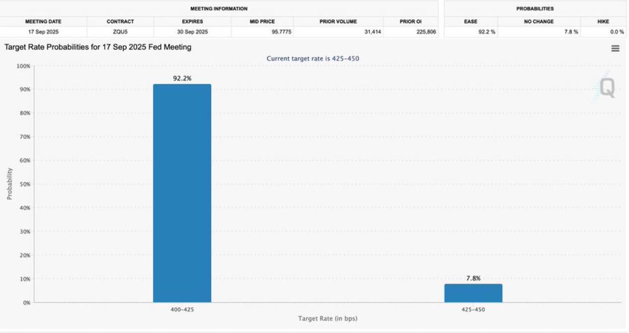 Вероятность снижения ставки ФРС в сентябре составляет 92,2%