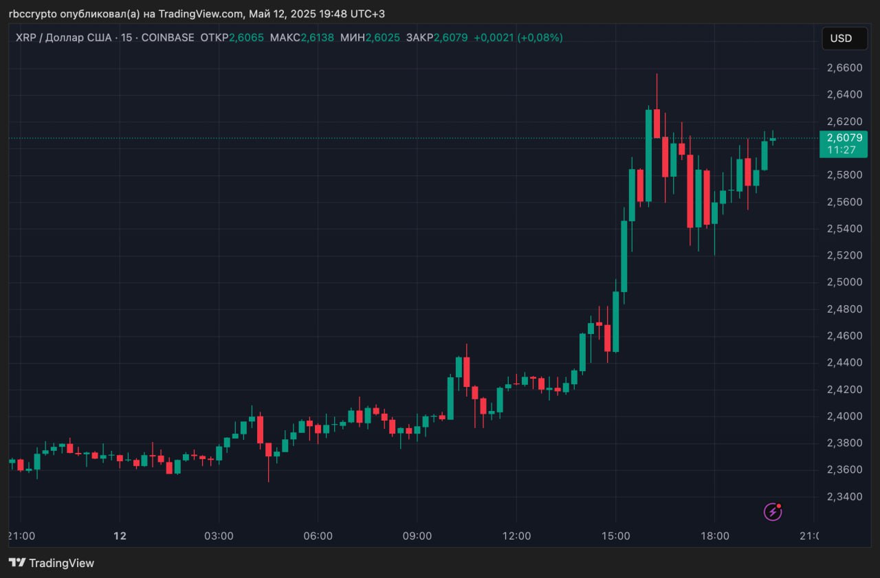 XRP от Ripple вышел на третье место по капитализации, обогнав USDT Токен XRP компании Ripple вышел на третье место по капитализации в рейтинге CoinMarketCap, сместив стейблкоин USDT от Tether. Капитализация XRP достигла $152 млрд, тогда как совокупный объем эмиссии USDT составляет $150 млрд. За последние сутки XRP подорожал на 11%, вернувшись к уровням начала марта. Присоединяйтесь к форуму РБК-Крипто
