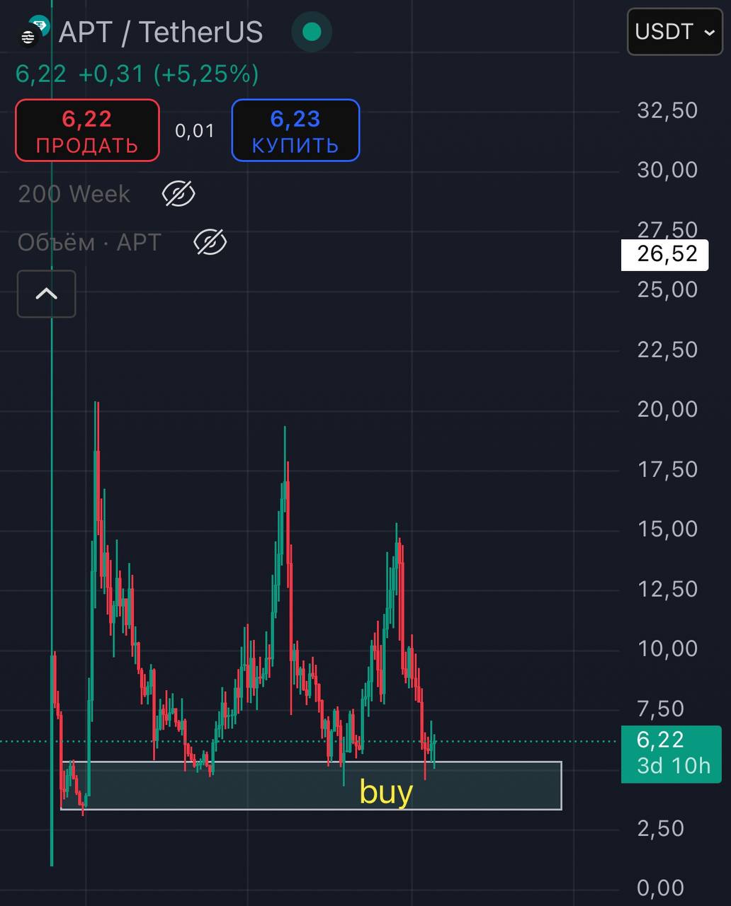 Bitwise Aptos ETF был зарегистрирован 25 февраля.  Эта запись обычно указывает на то, что управляющий фондом готовится подать заявку на регистрацию S-1 в SEC  пока еще подачи не было   В ноябре Bitwise запустил ETP Aptos Staking на шести швейцарских биржах.  Диапазон $5.5-3 максимально интересен для набора.  По целям:  $40 за Apt = 27 млрд.  капа  $60 за Apt = 40 млрд. $80 за Apt = 54 млрд.  $100 за Apt = 67.5 млрд.  Циркулирующий объем брал на Q4 2025  Это лишь предположения отталкиваясь от топ блокчейнов 2021 г. важно будет так же смотреть на цели по доминации BTC и Others