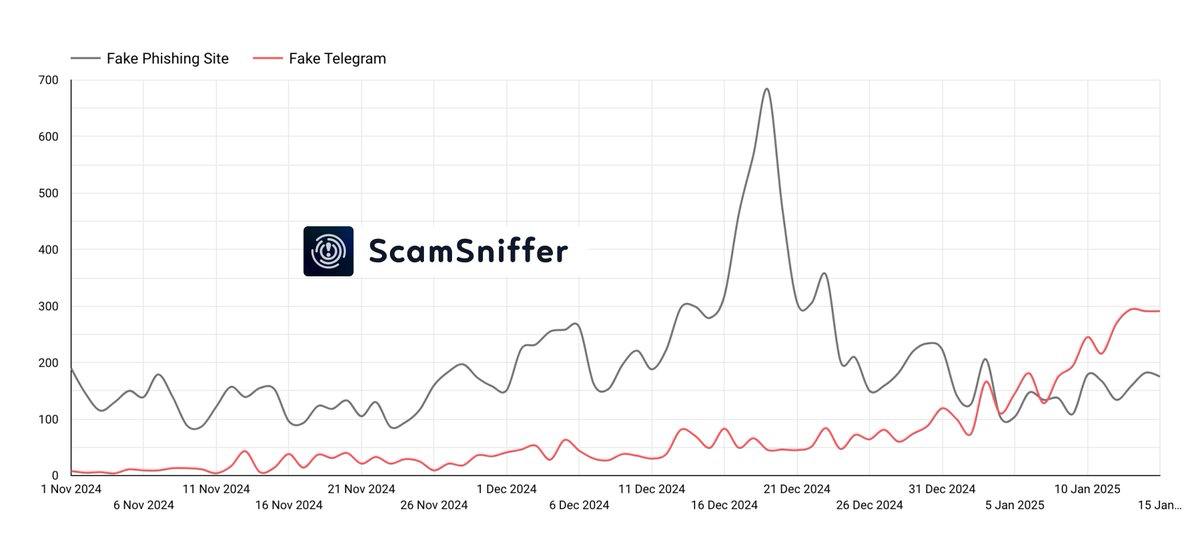 Атаки с вредоносным ПО через Telegram выросли на 2000%  Количество атак с использованием вредоносного ПО, нацеленных на криптоинвесторов в Telegram, выросло на 2000% с ноября 2024 года по январь 2025 года, сообщает Scam Sniffer.   Хакеры используют фейковые боты и приглашения в эксклюзивные каналы для кражи паролей, кошельков и личных данных.    Подробнее: cryptol.info/telegram_malware  #CryptoScam    Cryptol