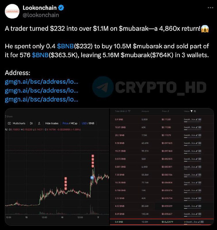 #fomo   Lookonchain: Трейдер сделал 4,860х на мемокине #MUBARAK, превратив 232$ в 1,100,000$.   Он купил 10,500,000 MUBARAK за 0,4 BNB. Затем продал часть за 576 BNB  $363k , а 5,160,000 MUBARAK  $764k  оставил в 3 кошельках.  Crypto Headlines