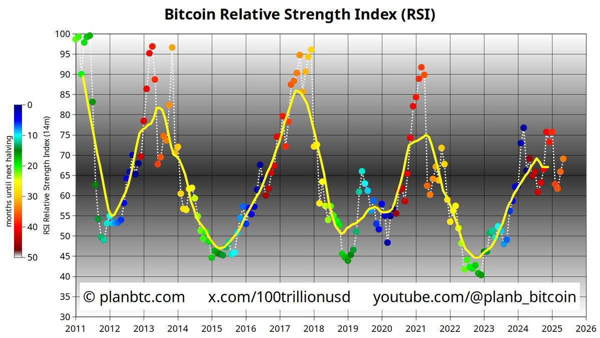 PlanB предсказывает рост $BTC до $400K Аналитик PlanB отметил, что RSI по биткоину достиг 69. Он ожидает минимум 4 месяца с RSI выше 80, как это уже было в прошлых бычьих циклах — в 2021, 2017 и 2013 годах. RSI выше 80, по его словам, традиционно сопровождается ежемесячной доходностью более 40%. Если такая динамика повторится, $BTC теоретически может вырасти с текущих ~$104,000 до $400,000 всего за 4 месяца. Вывод: прогноз очень оптимистичный, но основан на исторических паттернах, которые не гарантируют повторения.