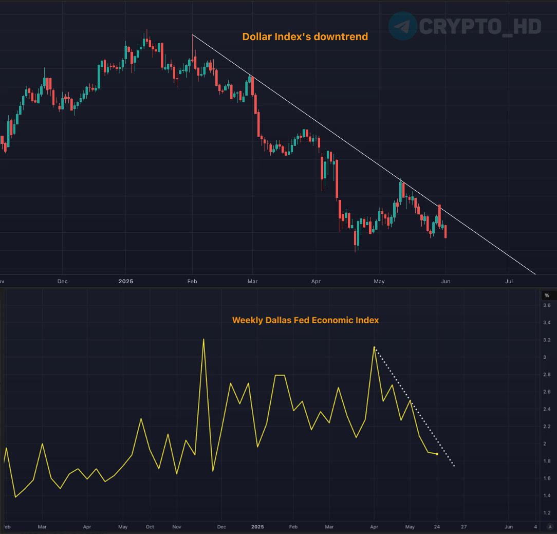 #мнение    Bank of America: Ослабление доллара США станет драйвером роста BTC и Золота этим летом.   Торговая политика США продолжает бить по экономике.   Высокий уровень госдолга + рост инфляционных ожиданий не позволяют ФРС активно вмешиваться.   Экономические показатели  например, индекс Dallas Fed  сигнализируют о замедлении экономики.   Индекс доллара уже снизился до 99,74.   Доллар, вероятно, столкнуться с еще большим давлением в ближайшие месяцы.   Ослабление доллара традиционно поддерживает рост таких активов как Биткоин и Золото.  Crypto Headlines