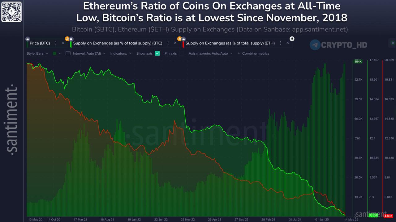 #ончейн #рекорды Santiment: С бирж продолжают выводить BTC и ETH — запасы на многолетних минимумах. ⊹ Объем BTC на биржах — минимум за 8 лет. ⊹ Запасы ETH — на минимуме за последние 10 лет. Crypto Headlines