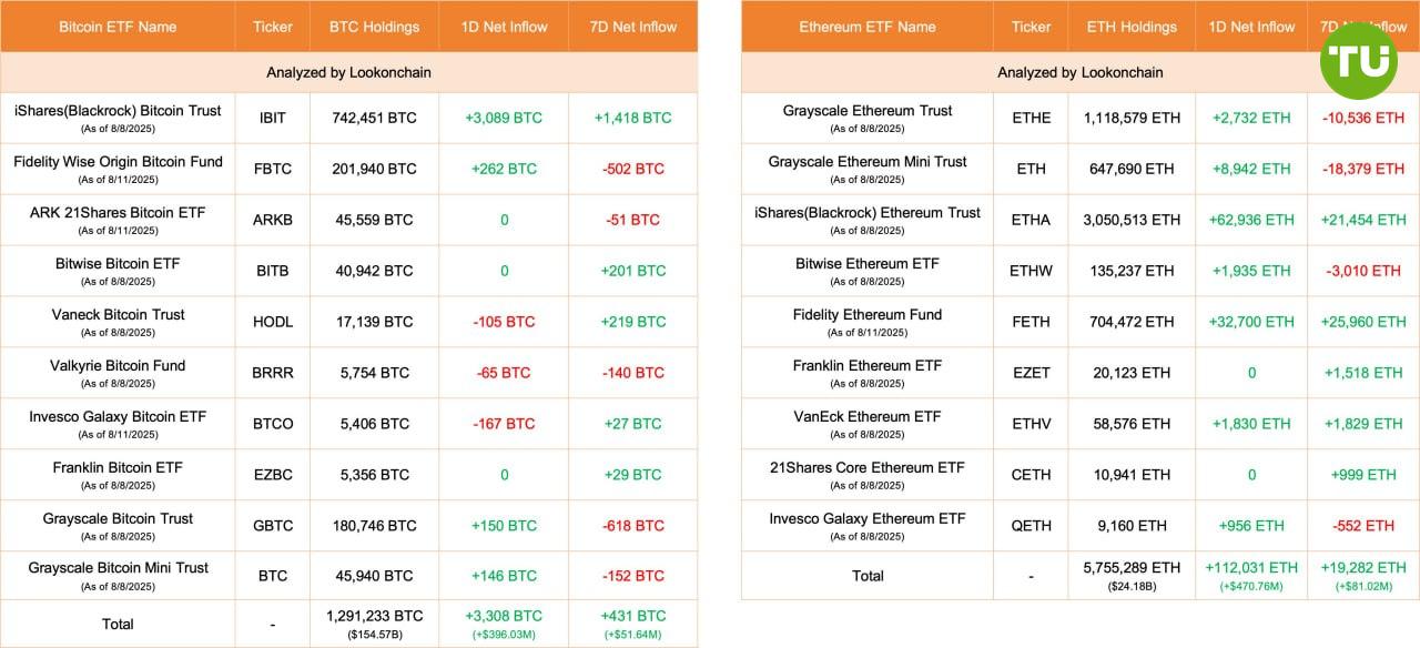 ‼  Криптовалютные ETF привлекли за день $867 млн    В понедельник, совокупный приток BTC ETF, согласно данным Lookonchain, составил 3308 BTC  $396 млн , а у ETH ETF – 112 031 ETH  $471 млн .    iShares Bitcoin Trust  Blackrock  привлек 3089 BTC  +$369,73 млн  и в настоящее время владеет 742 451 BTC.    Среди Ethereum ETF наибольший приток зафиксировал опять же фонд Blackrock - iShares Ethereum Trust - 62 936 ETH  +$264,46 млн , владеющий на данный момент 3 050 513 ETH  +$12,82 млрд .