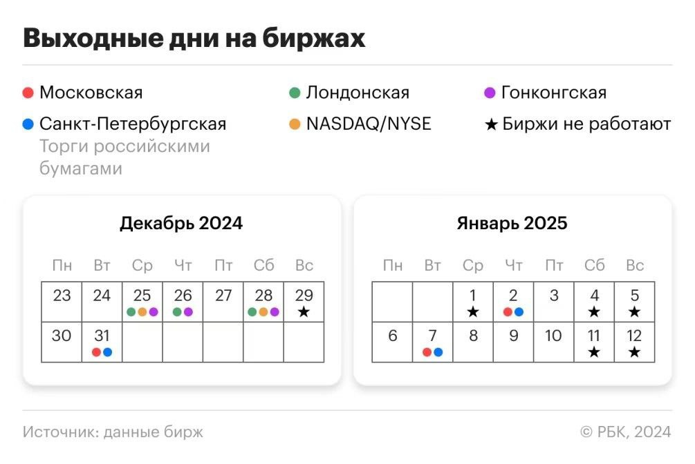 Расписание торгов на Московской бирже в новогодние праздники  В рабочую субботу, 28 декабря 2024 года, а также в официальные выходные дни 30 декабря 2024 года, 3 января, 6 и 8 января 2025 года торги на срочном, фондовом рынке будут проводиться в обычном режиме.   29 и 31 декабря 2024 года, 1–2 января, 4–5 января и 7 января 2025 года торги на рынках Московской биржи не проводятся.   С 9 января 2025 года торги на рынках Московской биржи проводятся по стандартному регламенту.  #Новости  #MOEX