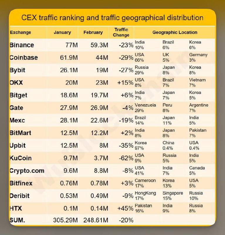 Россия доминирует на Bybit    В феврале Россия стала крупнейшим источником трафика для Bybit – 29% всех посещений платформы пришлось на российских пользователей.    На других биржах российская активность ниже: HTX – 8%, KuCoin – 5%, Deribit – 10%.    HTX показала рекордный рост посещаемости  +45% , а KuCoin, напротив, потерял 62% трафика.    Binance лидирует в других регионах: 10% трафика из Индии, 6% из Бразилии и 6% из Южной Кореи.