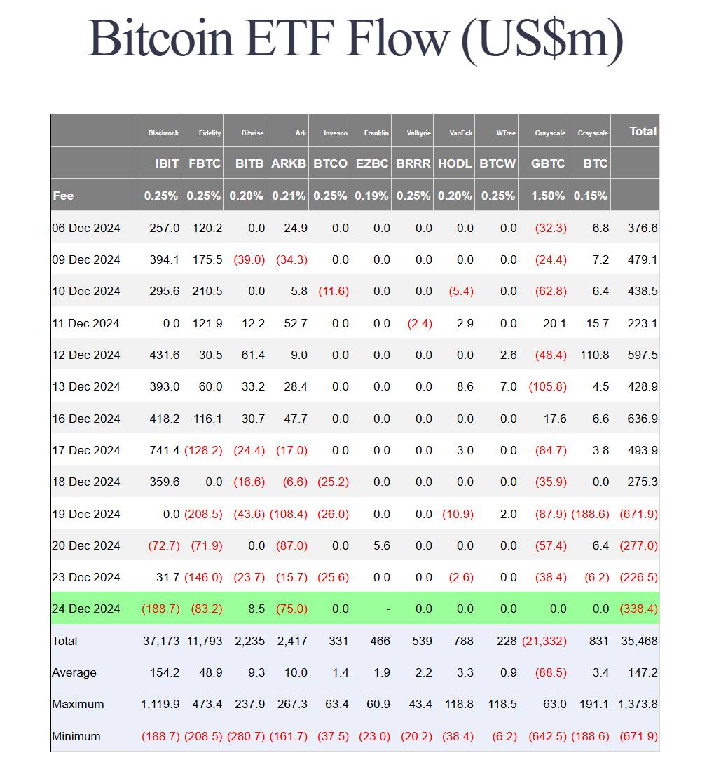 Несмотря на восстановление курса биткоина, ETF зафиксировали отток $338 млн по итогам вчерашней сессии. Ethereum-фонды привлекли $53 млн.  #ETF