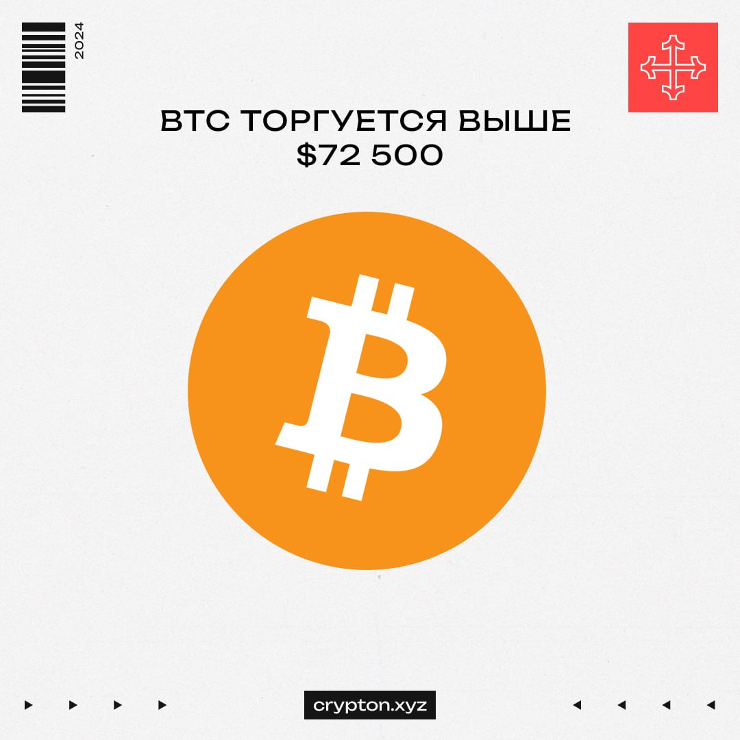 BTC осталось 1,33% до ATH. За сутки он вырос на 5,87%.    Из интересного за день:    Consensys  разработчики MetaMask  сократят штат на 20%. Всему виной судебные издержки в ходе борьбы с регуляторами.    Бутан продал 929 BTC  $66 млн .    CEO Tether: «Если бы США захотели нас уничтожить, они могли бы нажать кнопку и достать нас где угодно».    Вчера BlackRock купили 4 528 BTC  $322,68 млн .    Отрылся клейм $COOK от Mantle.    Хотите совершить обмен крипта ←→ фиат или наоборот? Воспользуйтесь Crypton Exchange. В нашем обменнике Вам не грозят 161-фз или мошенники на P2P.   Зарабатываем вместе   Обменник   Экосистема Crypton