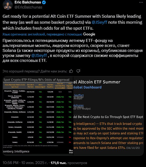 Одобрение Solana-ETF возможно уже через 4 месяца SEC запросила обновления по заявкам на спотовые ETF на Solana, что может сигнализировать о скором одобрении, пишет Blockworks. По оценке аналитика Bloomberg Эрика Бальчунаса, утверждение может состояться в течение 2–4 месяцев. После запуска спотовых ETF на биткоин и эфир, эмитенты подали десятки заявок на Solana, XRP и другие токены. Первым на рынок — максимальный эффект, но объёмы будут скромнее: «Solana повезёт, если соберёт $1 млрд», — считает Бальчунас. #новости_рынок