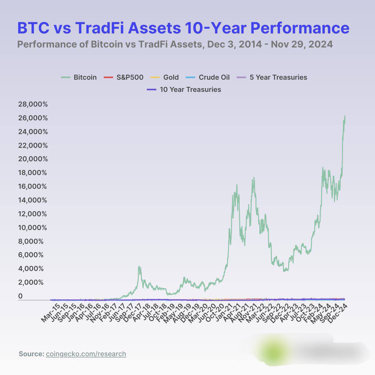 10-летняя доходность Bitcoin была непревзойденной и составила 26 931,1%    Для сравнения, такие активы, как S&P 500  193,3 %  , золото  125,8 %  , 5-летние казначейские облигации  157,1 %  и 10-летние казначейские облигации  86,8 %  показали стабильную, но более низкую доходность  Ставь   если хочешь чтобы биток летел и дальше вверх   Псевдо Аналитик