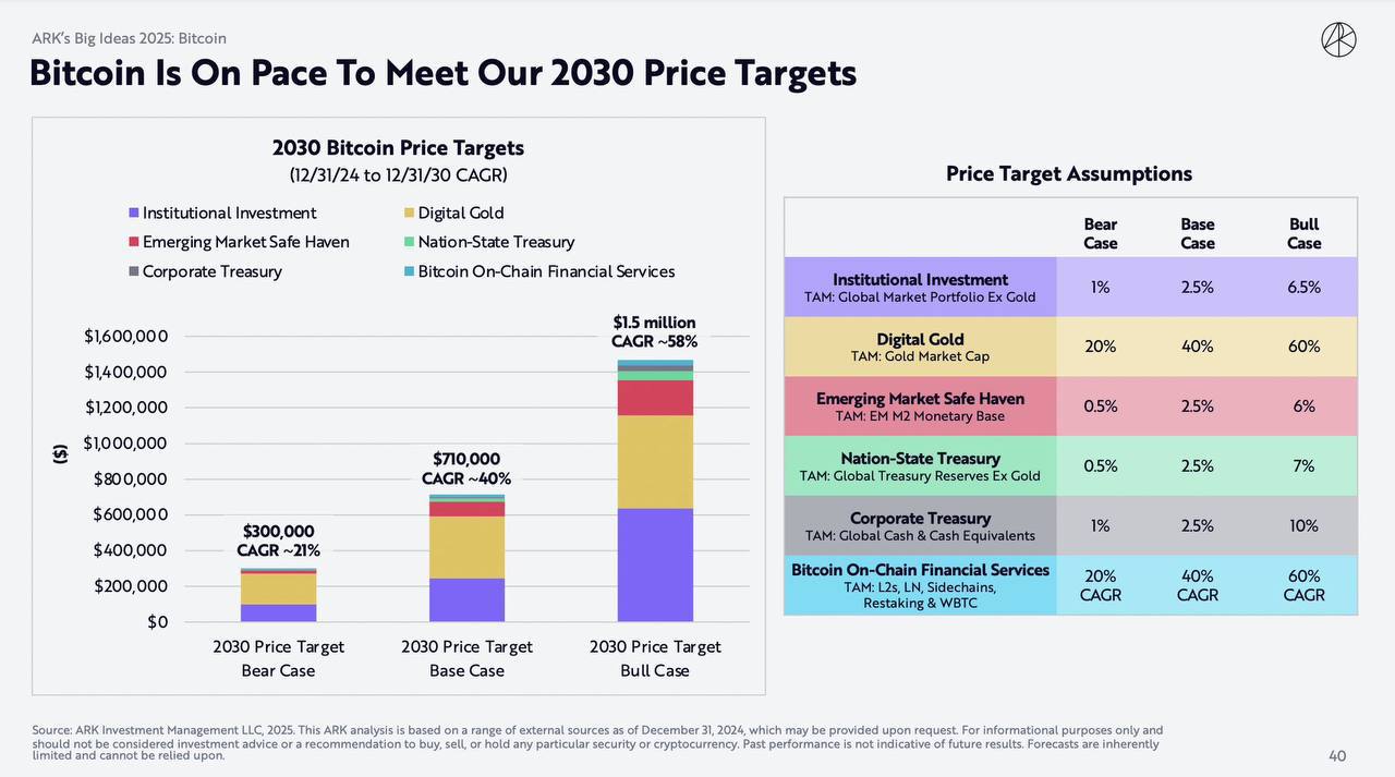 Согласно последнему отчету Ark Invest, BTC находится на пути к достижению ценовых целей на 2030 год.  Медвежий сценарий - $300 000 Базовый сценарий - $710 000 Бычий сценарий - $1 500 000