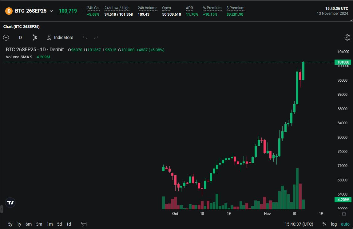 Биткоин выше $100 000 на фьючерсах Deribit!    Фьючерс на биткоин с датой экспирации сентябрь 2025 года торгуется на Deribit по курсу выше $100 000  Это значит, что продавцы готовы поставить  продать  биткоин по курсу $101 000 в сентябре 2025 года, а покупатели купить.            — ставь реакцию для поддержки канала