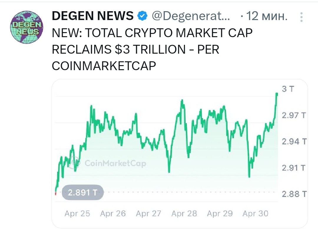 Крипторынок вернул себе капитализацию в $3 трлн по CoinMarketCap . - поддерживайте канал реакцией - подписывайтесь на Крипто Твиты
