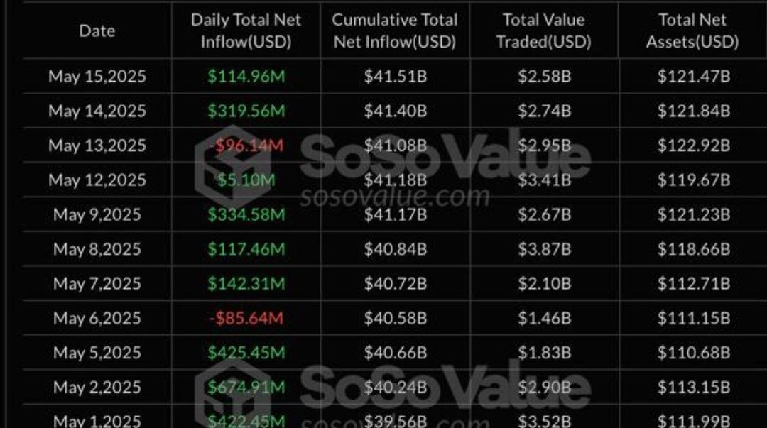Приток в Bitcoin ETF продолжается! По данным SoSoValue, второй день подряд фиксируется положительный приток капитала в спотовые Bitcoin ETF — за вчерашний день инвесторы вложили ещё $114,96 млн! Что это значит: — Институциональные инвесторы продолжают наращивать позиции — Устойчивый приток денег говорит о высокой уверенности в BTC — Это поддерживает текущие уровни и создаёт фундамент для дальнейшего роста Напомним, приток в ETF — это не просто спекуляция, а долгосрочные инвестиции в биткоин как актив. Сильные руки приходят — волатильность уменьшается, дефицит растёт. Наш бот с комбо / Our bot with combo Buy Stars without KYC Subscribe / Подпишись Chat / Чат Поддержи канал / Boost channel