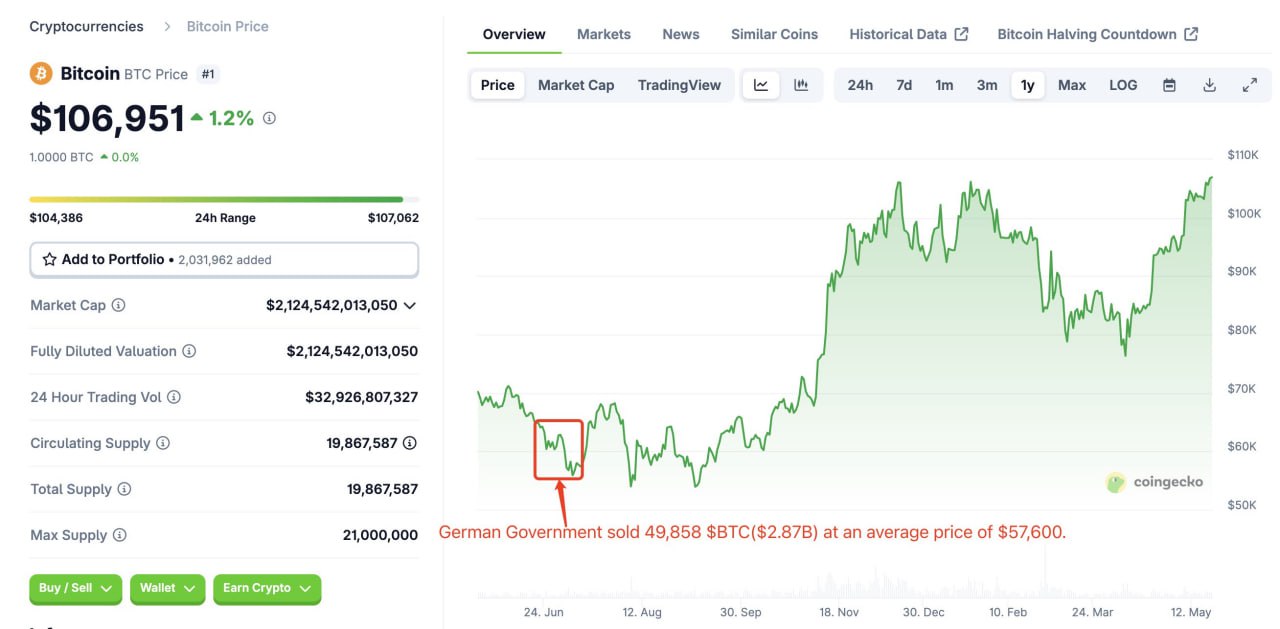 Летом 2024 года правительство Германии распродало 49 858 BTC по средней цене $57 600, выручив $2,87 млрд Сегодня эти же биткоины стоят $5,33 млрд — на $2,46 млрд больше! Упущенная прибыль — $2,46 млрд.