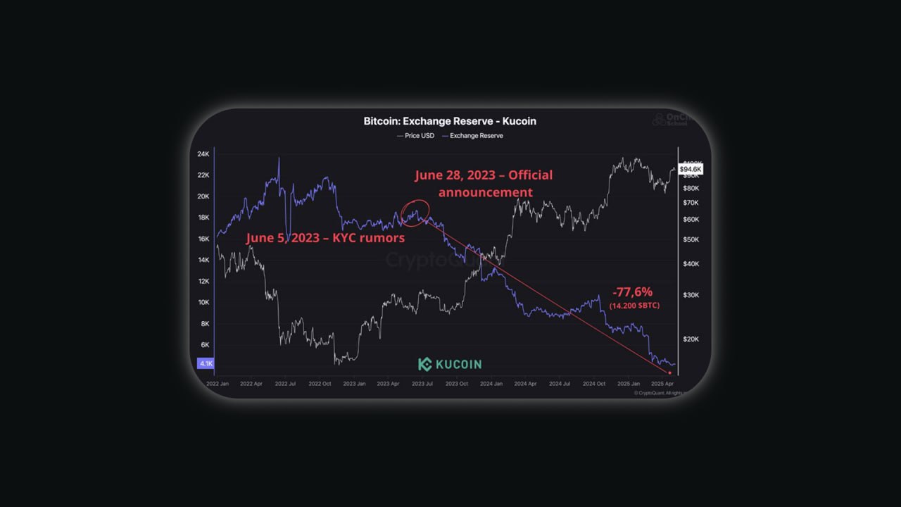 Криптобиржа KuCoin потеряла 77% биткоинов: пользователи массово выводят средства По данным аналитиков CryptoQuant, за последний год резервы биткоина на KuCoin сократились на рекордные 77%. Если в июне 2023 года на счетах биржи хранилось 18 300 BTC, то сейчас их осталось всего 4 100. Что случилось? Всё началось летом 2023-го, когда в сети появились слухи о введении на KuCoin обязательной проверки личности KYC . KYC Know Your Customer — правила идентификации пользователей, которые сейчас вводят почти все крупные биржи для борьбы с мошенничеством. Но для части криптосообщества это противоречит идее децентрализации. Многие пользователи, ценящие анонимность, стали выводить средства ещё до официальных заявлений. В чем была точка кипения? А в том, что 28 июня биржа подтвердила новые правила - без верификации торговать стало невозможно. Это стало спусковым крючком: за следующие месяцы клиенты вывели более 14 000 BTC. Для сравнения - это как если бы из каждого кошелька платформы исчезло по 3 биткоина из каждых 4.