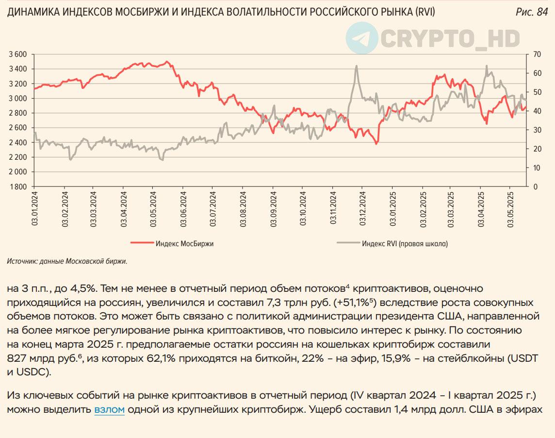 Россияне начали чаще торговать криптой отчет ЦБ РФ Объем потоков криптоактивов, приходящихся на россиян, вырос до 7,300,000,000,000 рублей на 51,1% за 1 квартал . Предполагаемые остатки россиян на криптобиржах составили 827,000,000,000 рублей 62,1% – в BTC, 22% – ETH, 15,9% – стейблкойны . Сегодня: криптовалюта только для профи Crypto Headlines