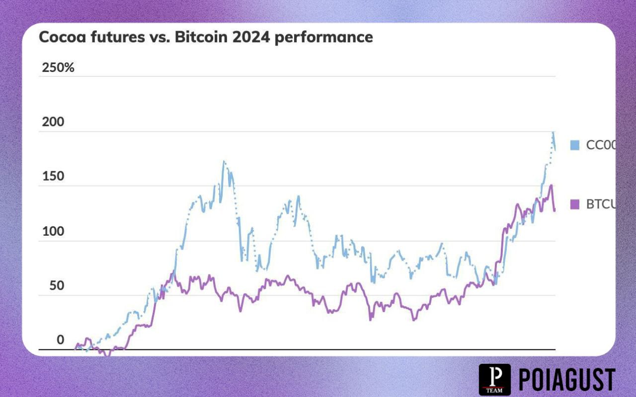 MarketWatch: какао-бобы обогнали Bitcoin по доходности в 2024 году.     Их цена увеличилась на 185%, в то время как Bitcoin подорожал на 128%.    Какао-бобы круче битка   Если что-то не понятно, я всегда на связи с вами в комментариях или в чате     Pоiagust   ЧАТ