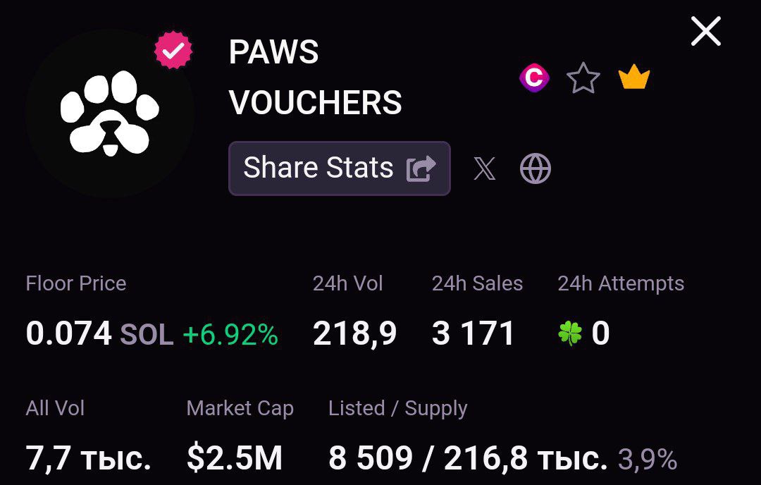 PAWS: рост вопреки обстоятельствам.  Несмотря на блокировку Telegram всех групп этого проекта, NFT-ваучеры продолжают подниматься в цене.  ↗  Только за сутки было скуплено купонов на сумму 4.000.000 ₽, а флор поднялся к отметке 0.075 SOL.  Вместе с этим, сегодня они вывели более 500 млн ₽ в криптовалюте TON на биржу ByBit.       Деньги на развитие и листинг точно имеются.