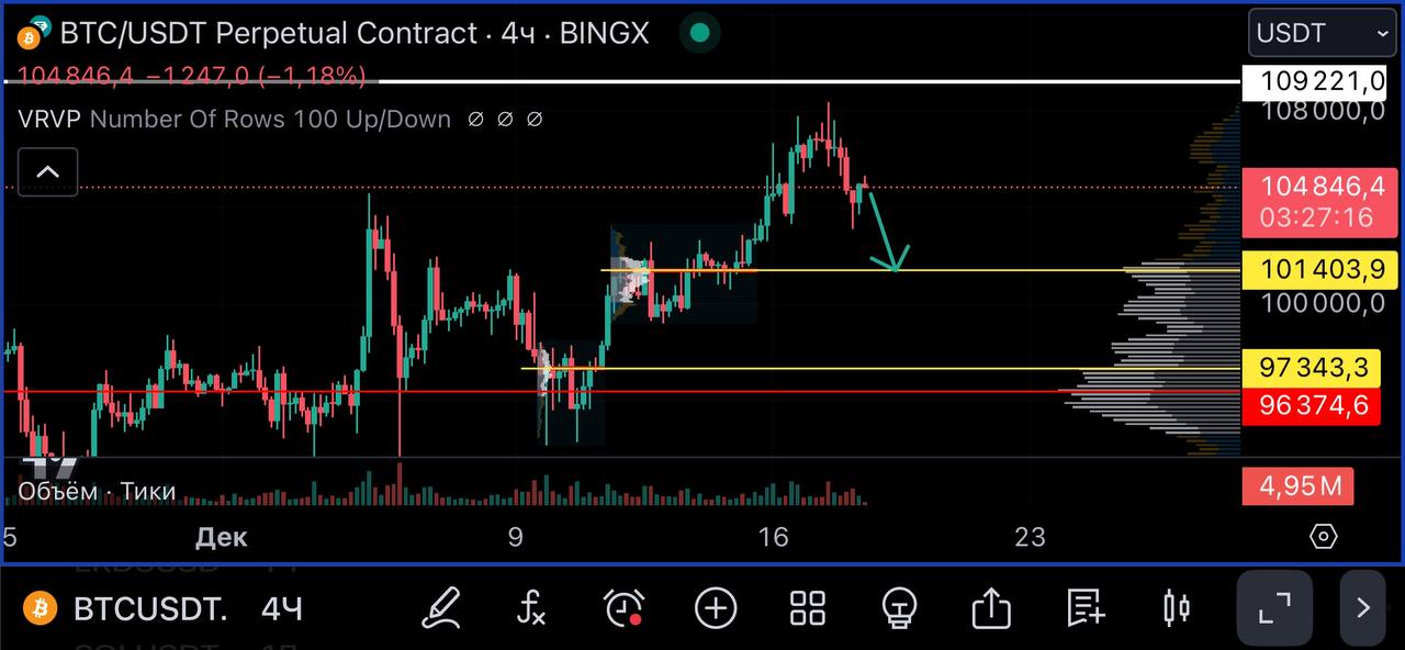 #BTC может просесть в ближайшее время, как я уже говорил в обзоре вчера  Очень заметно, как покупательская способность по крипте снижается к вступлению Трампа в должность в начале 2025 года.   Ближайшие уровни, которые биткоин скорее всего потрогает: 101400 и 97300. К этому надо быть готовыми.  Что касается рынка альткоинов, большого позитива тоже не наблюдаю прямо сейчас. Основной рост рынка произошел на ожиданиях того, что Трамп начнет свое президенство и крипта улетит в космос. Но как это обычно бывает, рост идет до события, а после наступают откаты. К тому же, ожидания на рынке ложные, касаемо того, что Трамп придет и моментально все станет круто, на это надо время. И уже рынок начинает понимать это. Так что лучше аккуратнее пока с лонгами. Торгую их с небольшими рисками. Ну а спот держу дальше, ничего не продавал, буду добирать ниже, в случае чего.  Сегодня еще интересно, что Пауэлл наговорит вечером. Ждем.