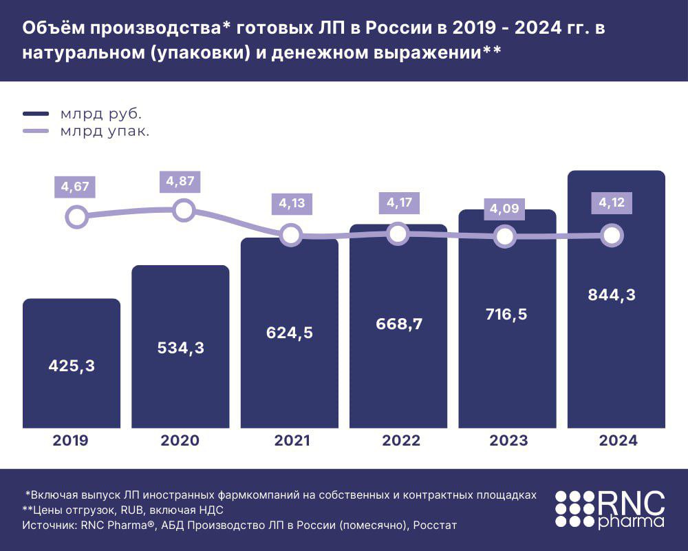 Аналитики: за последние 5 лет денежный объем производства лекарственных препаратов в России удвоился — с 425 до 844 млрд рублей Такие данные представили в RNC Pharma. По итогам прошлого года суммарный объем производства готовых препаратов в России — 844,3 млрд рублей. Относительно 2023 года динамика достигла 17,8%. Как отмечают аналитики, фармкомпании, локализованные в России, выпустили в обращение порядка 4,12 млрд упаковок готовых ЛП. Это эквивалентно 83 млрд минимальных единиц дозирования МЕД . А в декабре 2024-го производители отгрузили препараты на 90,5 млрд рублей — на 33,5% больше, чем по итогам декабря 2023 года. С точки зрения рублёвого объёма это абсолютный исторический рекорд. Но при этом уже пятый месяц отмечается падение производства в натуральных единицах. Объём производства безрецептурных препаратов в прошлом году снизился относительно предыдущего года на 2,2%. При этом производство Rx-препаратов за год увеличилось на 4,1% в упаковках. Лидирующие производители рецептурных препаратов — «Озон Фармацевтика более 10% рынка , «Биннофарм» 5,2% и «Фармасинтез» 4,5% . Среди брендов лучшая динамика — у торговой марки «Азитромицин». А среди топ-20 производителей безрецептурных лекарств с точки зрения отгрузок одними из самых активных в плане натуральной динамики оказались компании «Обновление», «Усолье-Сибирский химфармзавод» и «Эбботт» благодаря препарату «ИРС 19» и «Ксилен Актив», выпуск препаратов увеличился за год более чем в два раза . Фото: RNC Pharma.