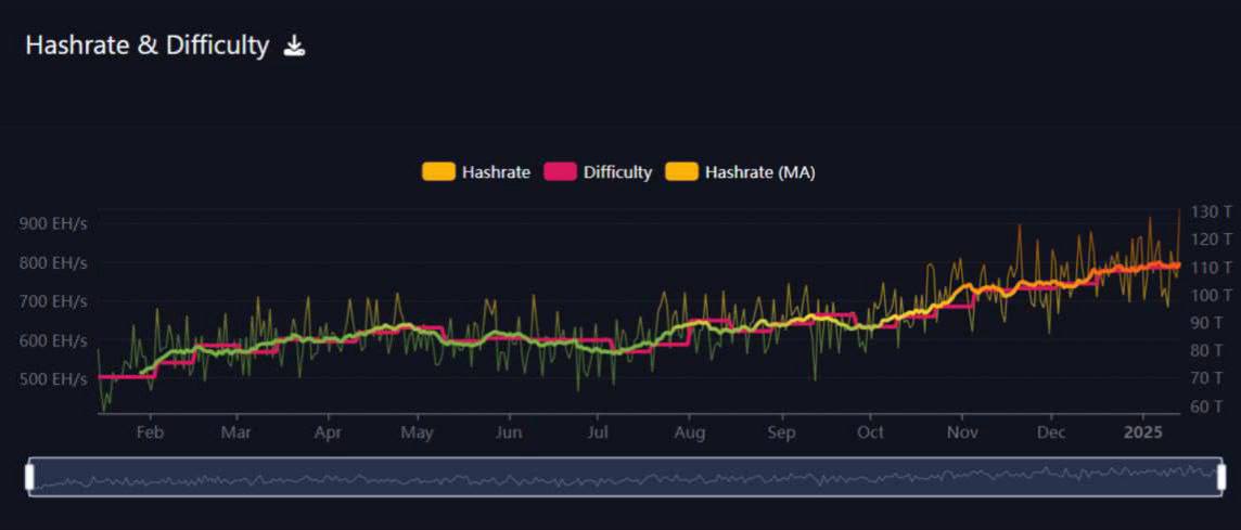 Сложность майнинга биткоина выросла на 0,61% в ходе планового перерасчета показателя, достигнув рекордных 110,4 трлн хешей.  Новости   AI   YouTube