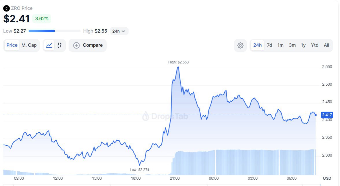 A16Z приобрели токены LayerZero  ZRO  на $55 млн, залоченные на 3 года