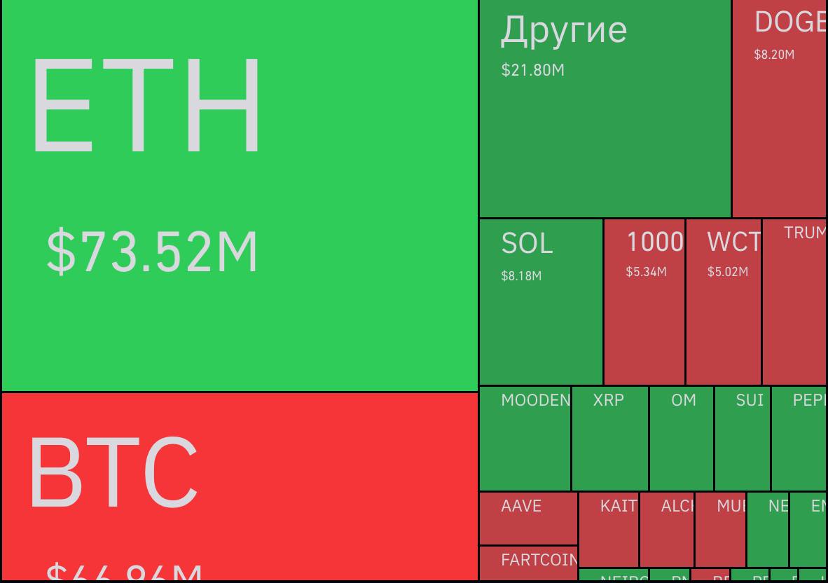 За последние 24 часа с криптовалютного рынка было ликвидировано $243 млн, поскольку BTC приближается к своему историческому максимуму   До нового ATH ему осталось примерно 2% роста.