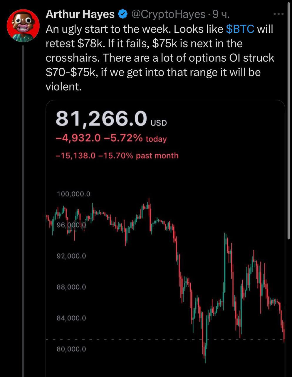 Ужасное начало недели, похоже, что BTC снова протестирует $78 тыс. Если уровень не устоит, то мы увидем падение в диапазон $70-75 тысяч, считает Артур Хейс.  Этой ночью BTC падал ниже $80 000, ETH ниже $2000, а SOL ниже $130.    ‍ Пересылайте своим друзьям, еще больше полезного у нас в канале   подписаться!